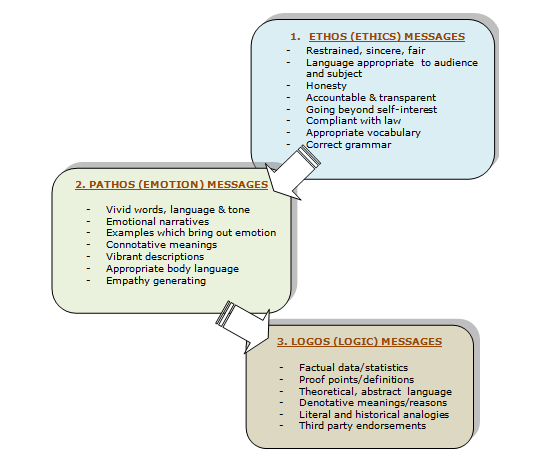 Ethos Pathos Logos